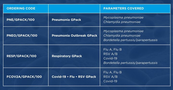 GeneProof Respiratory GPacks