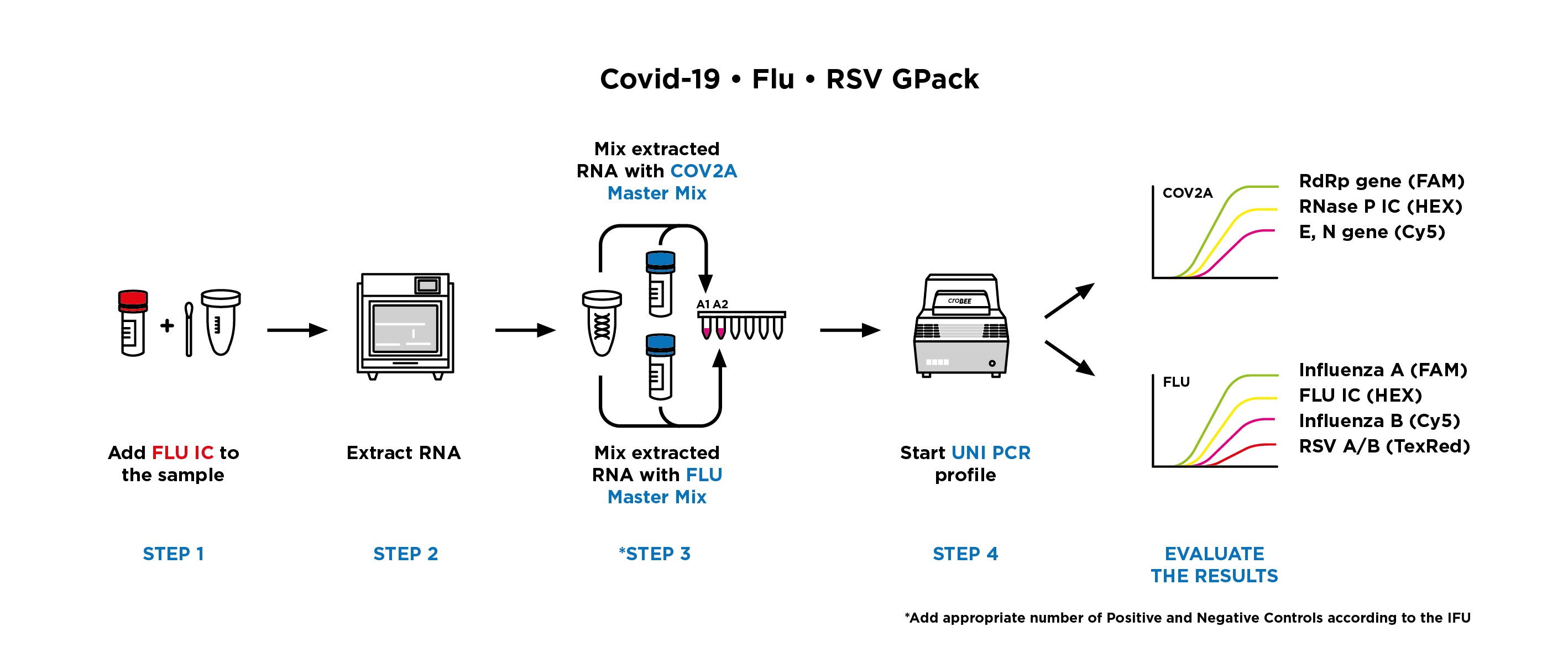 GeneProof Respiratory GPacks