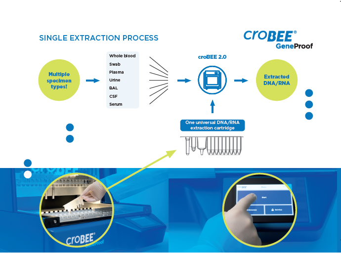 croBEE® 2.0 Nucleic Acid Extraction System